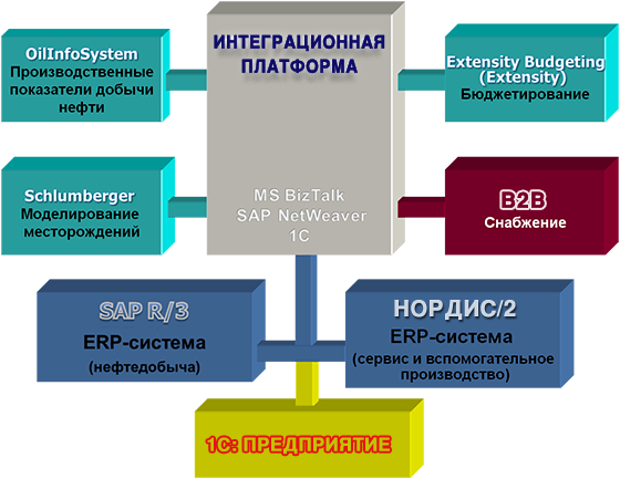 Интеграционные Решения